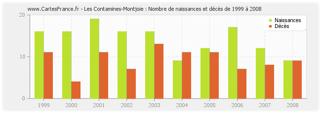Les Contamines-Montjoie : Nombre de naissances et décès de 1999 à 2008